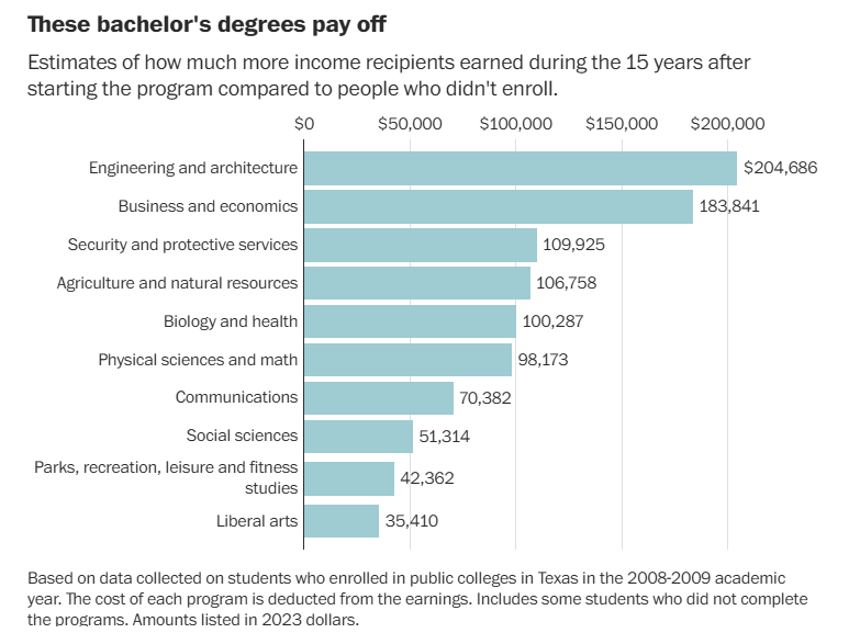 Chart showing cumulative net value-added earnings for bachelor's degree-seeking students in Texas over 15 years, with a low point of -$33,925 at year 5 and a positive value of $86,806 at year 15. Source: Texas Statewide Study of Postsecondary Value-Added Earnings, Postsecondary Commission/Mathematica (2026).